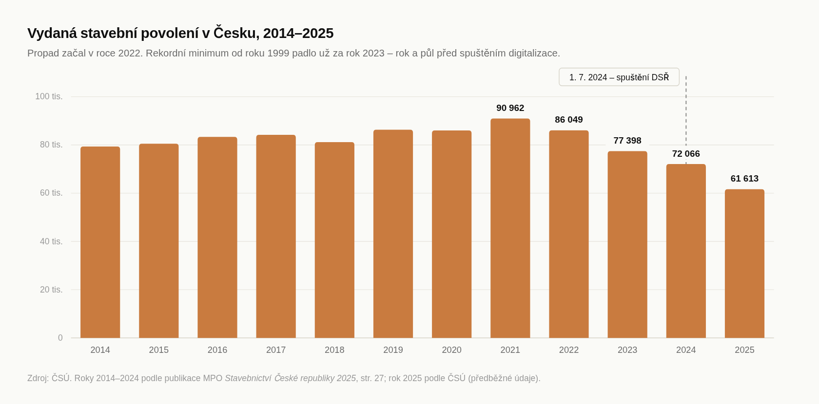 Sloupcový graf počtu vydaných stavebních povolení v Česku v letech 2014 až 2025